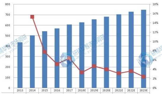 全球激光直接成像（LDI）系統(tǒng)收入（百萬美元）現(xiàn)狀和展望（2013-2023）
