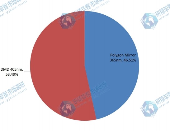 2017年按類型劃分的全球激光直接成像（LDI）系統(tǒng)銷售市場(chǎng)份額（%）