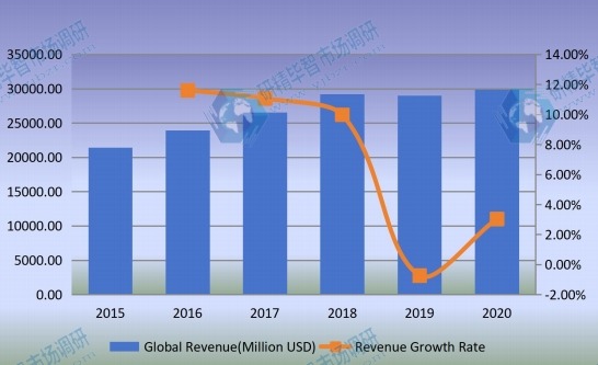 全球石油管材(OCTG)收入(百萬(wàn)美元)和增長(zhǎng)率(2015-2020) 全球石油管材(OCTG)收入(百萬(wàn)美元)和增長(zhǎng)率(2015-2020)