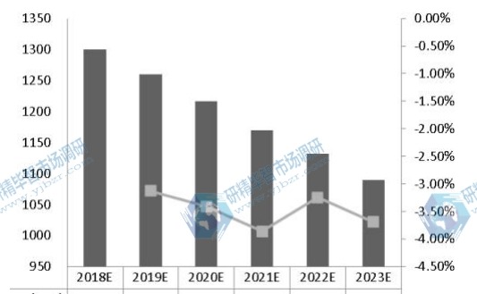 全球激光直接成像（LDI）系統(tǒng)價格（K美元/單位）和趨勢預(yù)測（2018-2023）