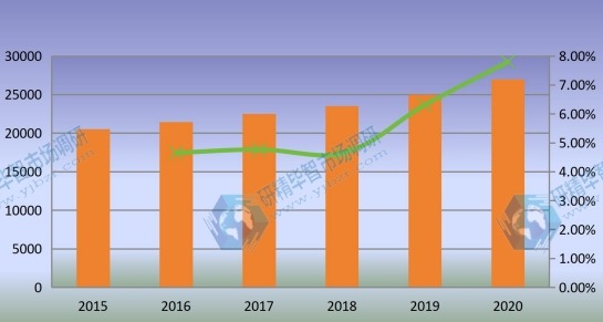 全球石油管材(OCTG)產(chǎn)量(千噸)和增長(zhǎng)率(2015-2020) 全球石油管材(OCTG)產(chǎn)量(千噸)和增長(zhǎng)率(2015-2020)