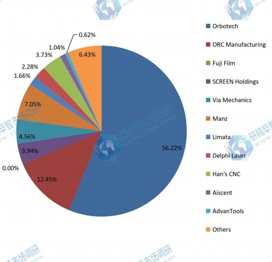 2018年全球激光直接成像（LDI）系統(tǒng)銷售份額（%）