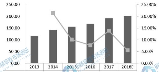 中國激光直接成像（LDI）系統(tǒng)收入（百萬美元）和增長率（2013-2018）