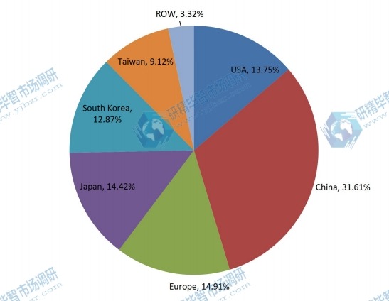2017年按地區(qū)劃分的全球激光直接成像（LDI）系統(tǒng)收入市場份額（%）