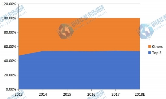 2013-2018年全球五大醫(yī)療設備維護市場份額