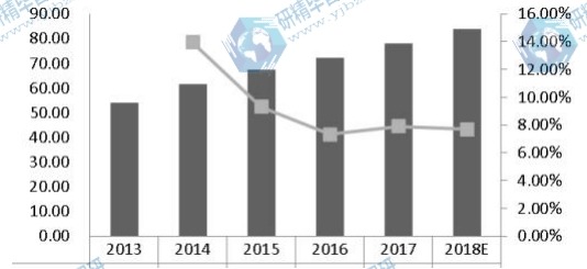 韓國激光直接成像（LDI）系統(tǒng)收入（百萬美元）和增長率（2013-2018）