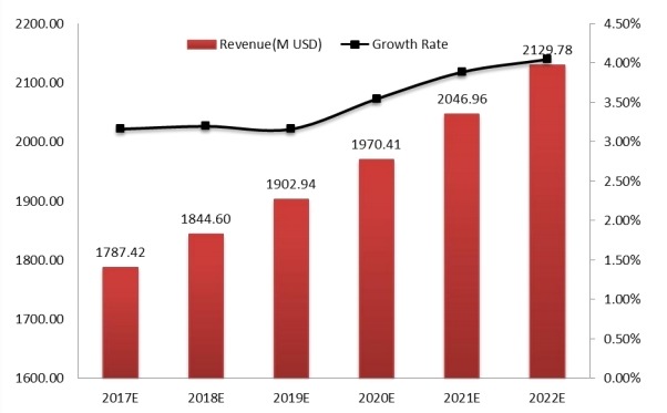 全球工業(yè)插頭和插座收入及增長率預(yù)測（2017-2022）