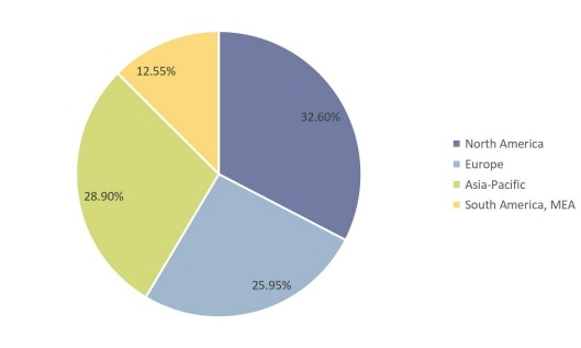 2017年全球呼叫中心各地區(qū)消費(fèi)集中率