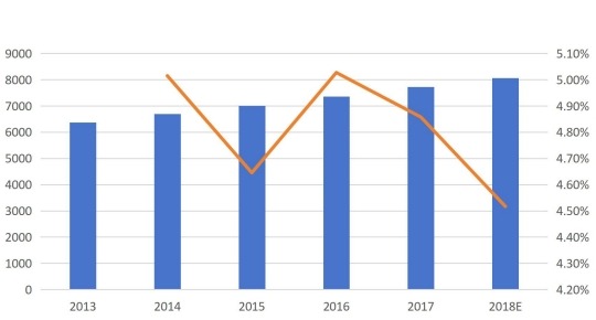 按收入(百萬美元)和增長劃分的美國呼叫中心市場收入(2013-2018E) 按收入(百萬美元)和增長劃分的美國呼叫中心市場收入(2013-2018E)