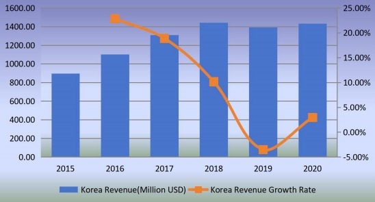 韓國(guó)石油管材（OCTG）收入（百萬(wàn)美元）和增長(zhǎng)率（2015-2020）