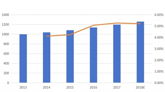 按收入(百萬美元)和增長劃分的德國呼叫中心市場收入(2013-2018E) 按收入(百萬美元)和增長劃分的德國呼叫中心市場收入(2013-2018E)