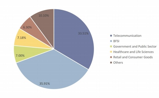 2017年按應(yīng)用劃分的呼叫中心消費(fèi)市場份額