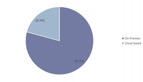 2017年按類型劃分的呼叫中心全球收入市場份額