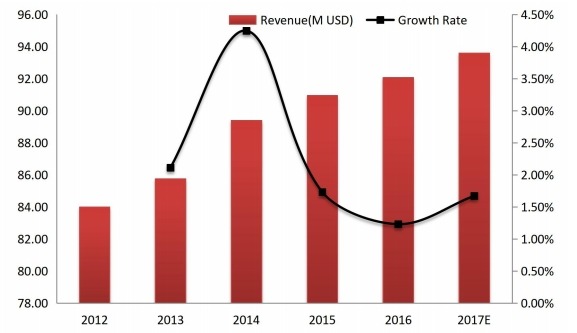 英國(guó)工業(yè)插頭和插座收入（百萬(wàn)美元）和增長(zhǎng)率（2012-2017）