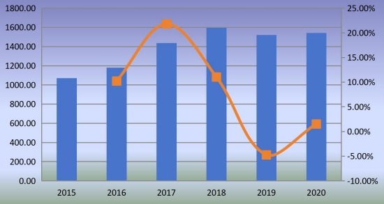 南美石油管材（OCTG）收入（百萬(wàn)美元）和增長(zhǎng)率（2015-2020）