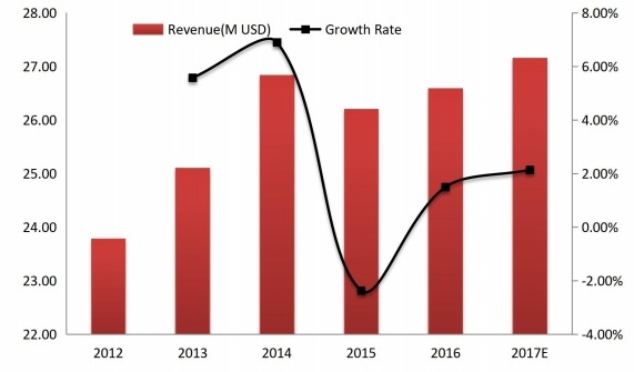 韓國(guó)工業(yè)插頭和插座收入（百萬(wàn)美元）和增長(zhǎng)率（2012-2017）