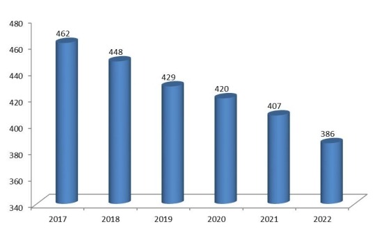 現(xiàn)代高度可調(diào)辦公桌價(jià)格（美元/臺(tái)）預(yù)測(cè)（2017-2022）