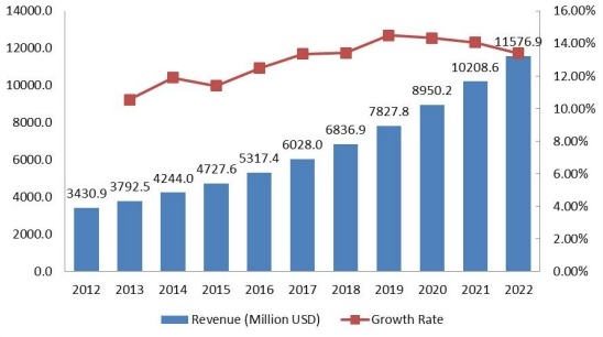機(jī)場豪華車租賃市場收入（百萬美元）和增長率（2012-2022）
