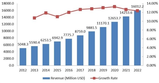商業(yè)租賃市場收入（百萬美元）和增長率（2012-2022）