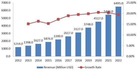 休閑租賃市場收入（百萬美元）和增長率（2012-2022）
