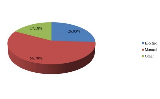2017年全球現(xiàn)代可調(diào)高度辦公桌制造商銷售份額