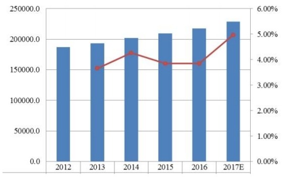 2017-2022年全球功能性口香糖銷量(百萬噸)和增長率(%)預測 2017-2022年全球功能性口香糖銷量(百萬噸)和增長率(%)預測
