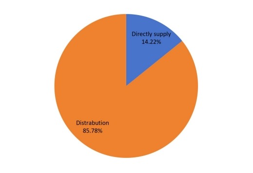 2016年功能性口香糖營銷渠道份額 2016年功能性口香糖營銷渠道份額