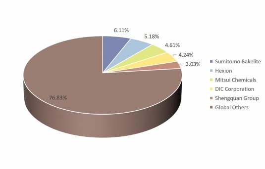 全球摩擦材料用酚醛樹脂收入市場份額（%）前5名參與者