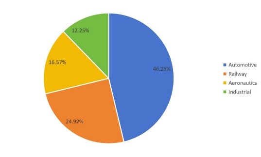2016年全球銷售摩擦材料用酚醛樹脂市場份額（%）（按應(yīng)用）