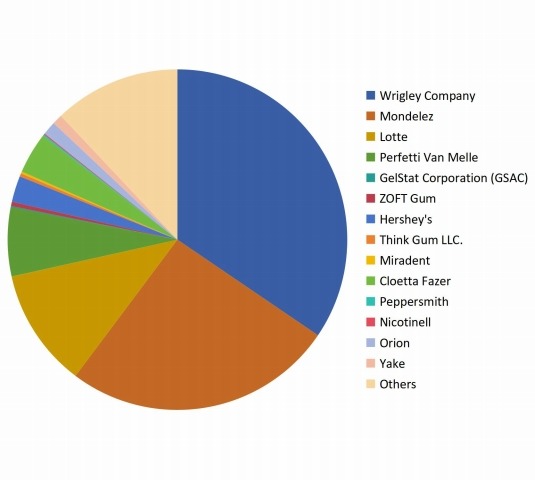 2017年全球功能性口香糖銷(xiāo)售份額（%）