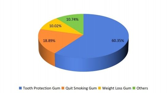 2016年按類型劃分的功能性口香糖全球生產(chǎn)市場(chǎng)份額