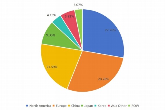 2016年全球摩擦材料用酚醛樹脂銷售市場份額（%）（按地區(qū)）