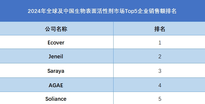 全球及中國生物表面活性劑市場Top5企業(yè)營收排名