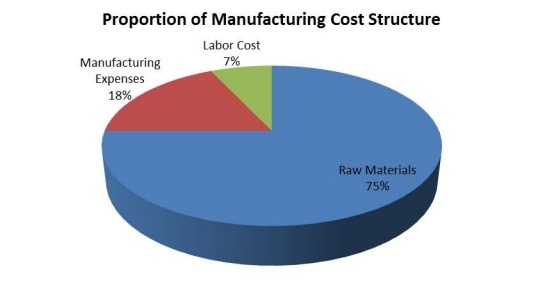 功能性口香糖的制造成本結構 功能性口香糖的制造成本結構