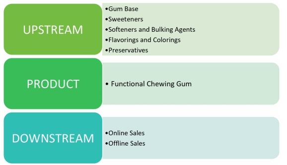 功能性口香糖產業(yè)鏈分析 功能性口香糖產業(yè)鏈分析