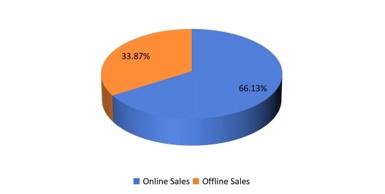 2016年按應(yīng)用劃分的功能性口香糖消費(fèi)市場(chǎng)份額