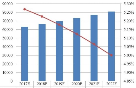 2017-2022年亞太地區(qū)功能性口香糖銷量（百萬噸）和增長率（%）預(yù)測(cè)