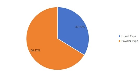 2016年按類型劃分的全球銷售摩擦材料用酚醛樹脂市場份額（%）
