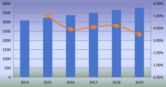 美國釘槍消費增長率(2014-2019年)(單位:千臺) 美國釘槍消費增長率(2014-2019年)(單位:千臺)
