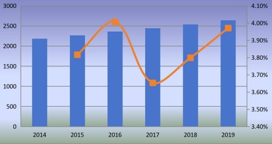 歐洲釘槍消費增長率(2014-2019年)(單位:千臺) 歐洲釘槍消費增長率(2014-2019年)(單位:千臺)