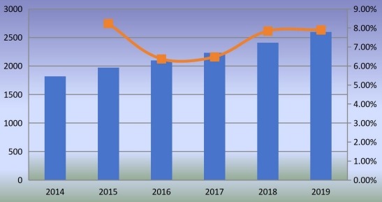 中國釘槍消費增長率(2014-2019年)(單位:千臺) 中國釘槍消費增長率(2014-2019年)(單位:千臺)