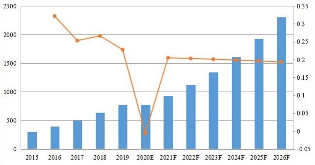 歐洲PDF軟件收入(百萬(wàn)美元)和增長(zhǎng)率(2015-2026) 歐洲PDF軟件收入(百萬(wàn)美元)和增長(zhǎng)率(2015-2026)