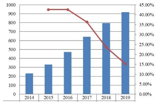 2014-2019年中國支付網關市場規(guī)模(十億美元) 2014-2019年中國支付網關市場規(guī)模(十億美元)