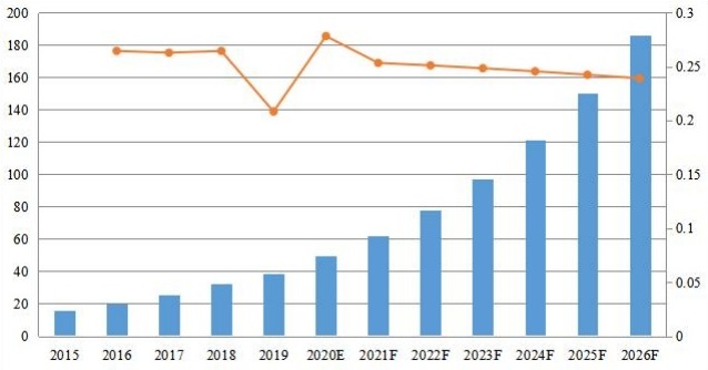 印度PDF軟件收入(百萬(wàn)美元)和增長(zhǎng)率(2015-2026) 印度PDF軟件收入(百萬(wàn)美元)和增長(zhǎng)率(2015-2026)