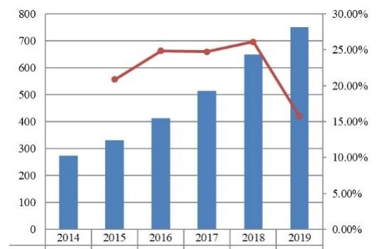 2014-2019年美國支付網關市場規(guī)模(十億美元) 2014-2019年美國支付網關市場規(guī)模(十億美元)