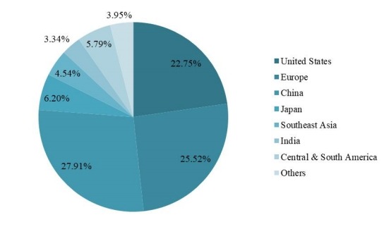 2018年各地區(qū)全球支付網(wǎng)關(guān)市場份額 2018年各地區(qū)全球支付網(wǎng)關(guān)市場份額