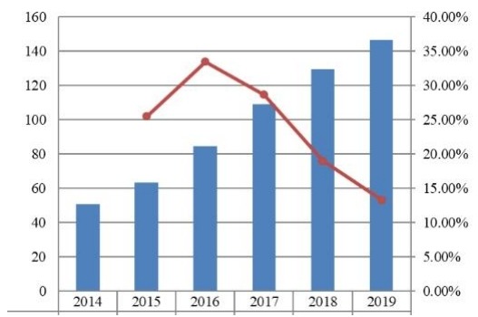 2014-2019年東南亞支付網關市場規(guī)模(十億美元) 2014-2019年東南亞支付網關市場規(guī)模(十億美元)