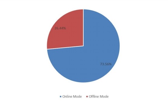 2018年全球支付網(wǎng)關(guān)市場規(guī)模按類型劃分的市場份額 2018年全球支付網(wǎng)關(guān)市場規(guī)模按類型劃分的市場份額
