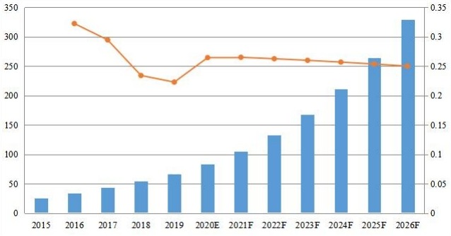 中國(guó)PDF軟件收入(百萬(wàn)美元)和增長(zhǎng)率(2015-2026) 中國(guó)PDF軟件收入(百萬(wàn)美元)和增長(zhǎng)率(2015-2026)