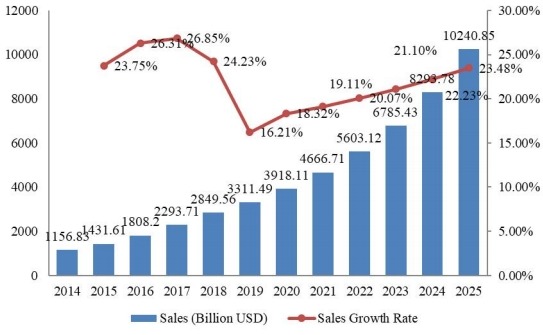 2014-2025年全球支付網(wǎng)關(guān)市場(chǎng)規(guī)模(十億美元) 2014-2025年全球支付網(wǎng)關(guān)市場(chǎng)規(guī)模(十億美元)